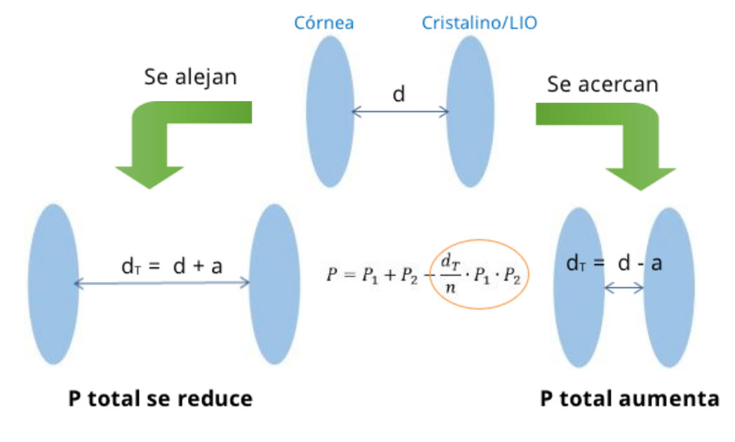 Efecto de los cambios en la separación de dos lentes sobre la potencia del sistema